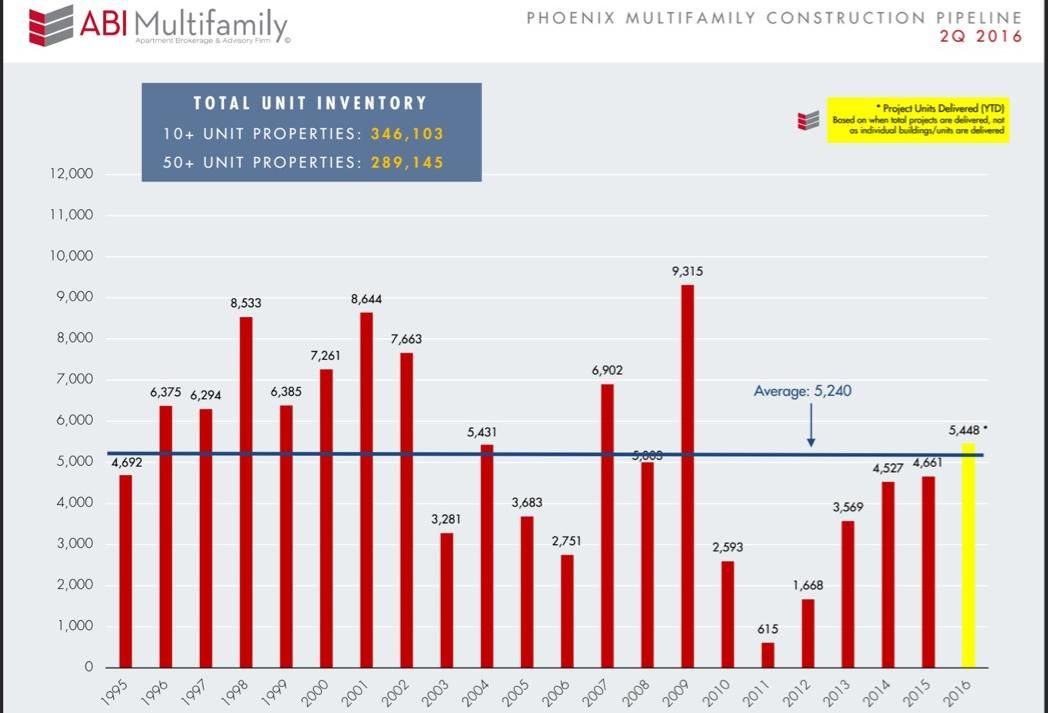 Multifamily New Construction In 2016 Has Already Beat 20Year Average