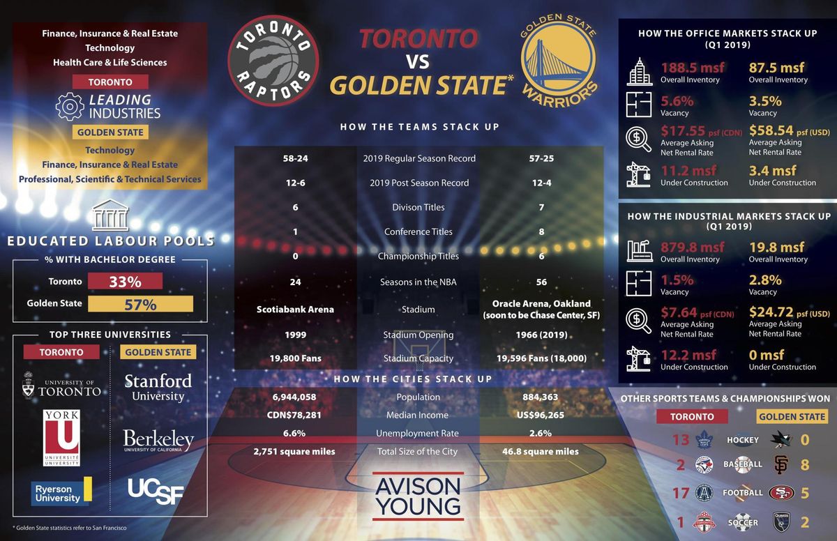 How San Francisco And Toronto Match Up Off The Court In Cre