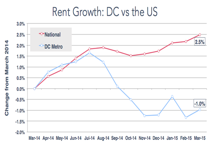 Dc Rent DC Rent's Slightly Less Pricey