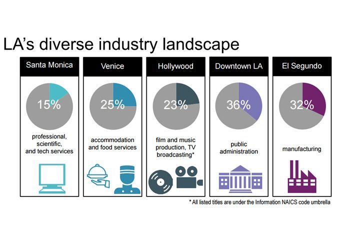 LA Chart of the Week: What Are LA's Biggest Sectors?