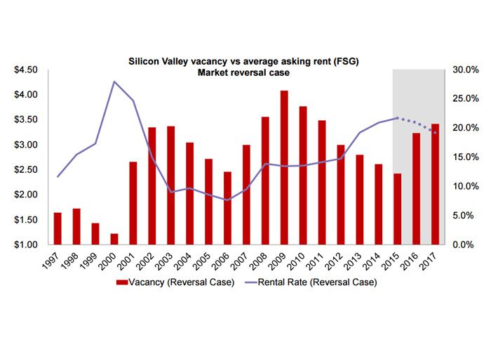 San Francisco Chart of the Week: Where is the Silicon Valley Market Heading?