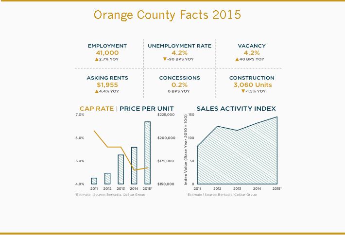 OC Apartment Rents Hit Record High
