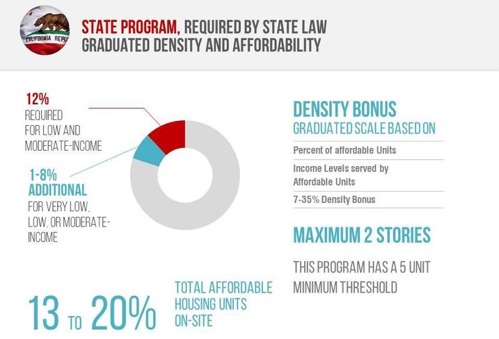 California's state AHBP
credit: San Francisco Planning Department
