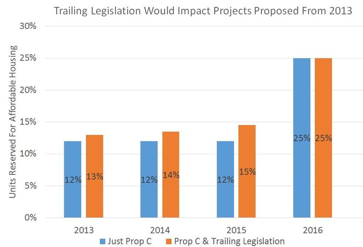 Fight Grows Over Affordable Housing Measure Prop C