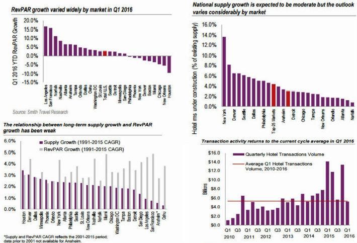 Four Things You Need To Know About The Hotel Industry In 2016