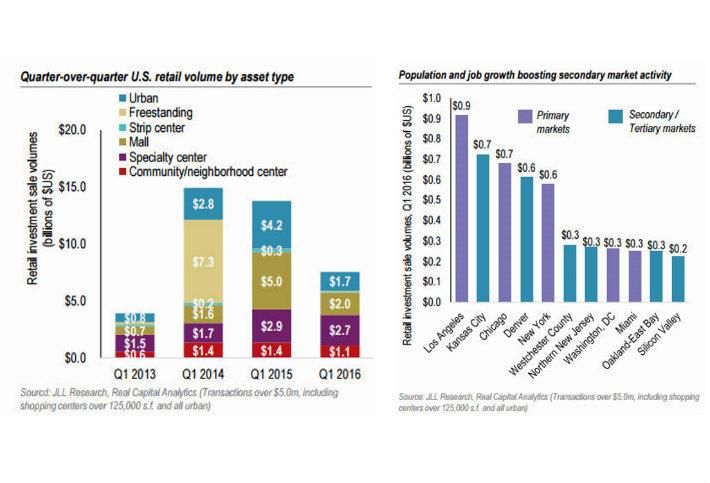 Secondary Retail Markets Are Poised For Major Growth