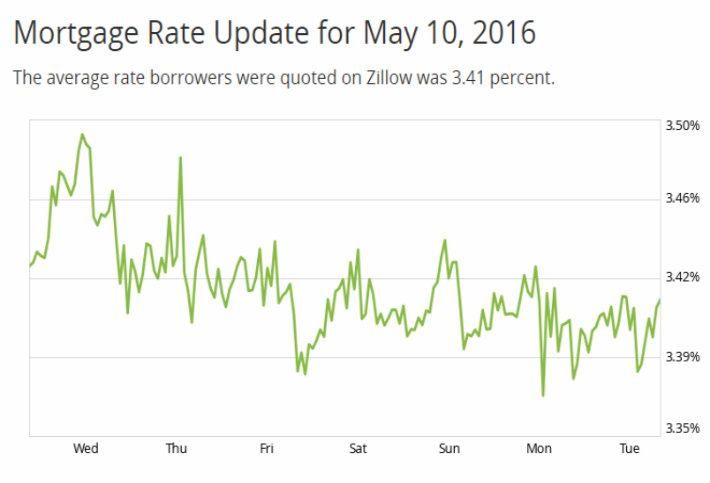 Rates For 30-Year Fixed Mortgages Dropped This Week