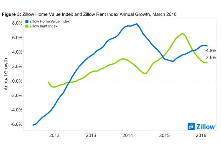Zillow Rents Creeping Back Up