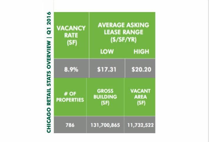 Nontraditional Retail Drives Growth In The Whole Sector For Chicago