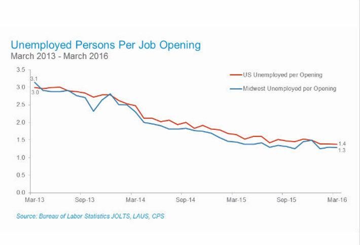 High Quits Rate A Sign Of Health In The Midwest