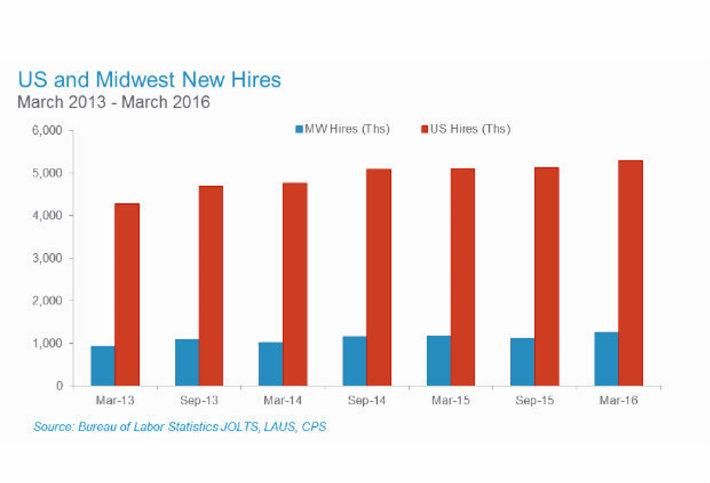 High Quits Rate A Sign Of Health In The Midwest