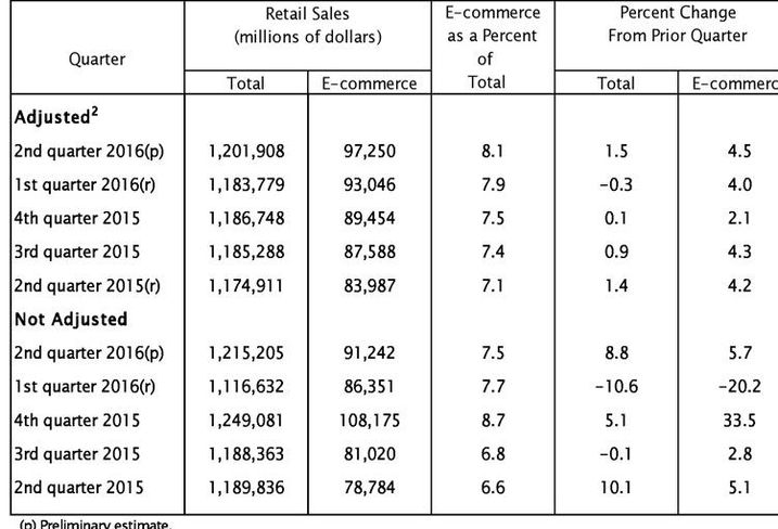 Census Bureau 2Q 2016 E-Commerce Sales