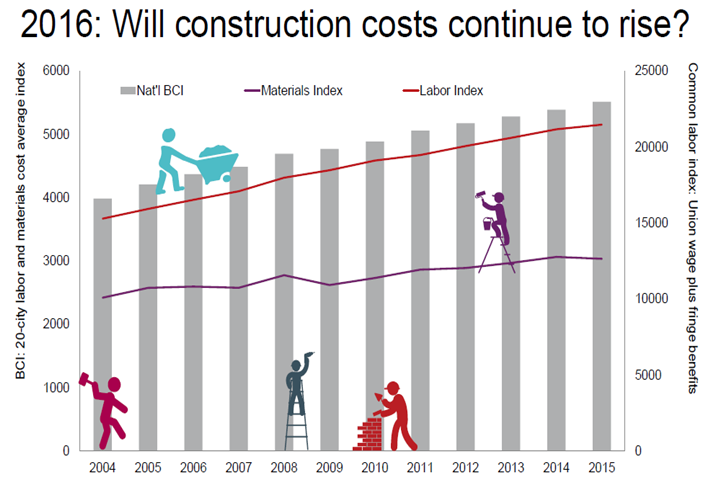 Chart of the Week: Construction Price Will Rise in 2016, Despite Lower Material Costs