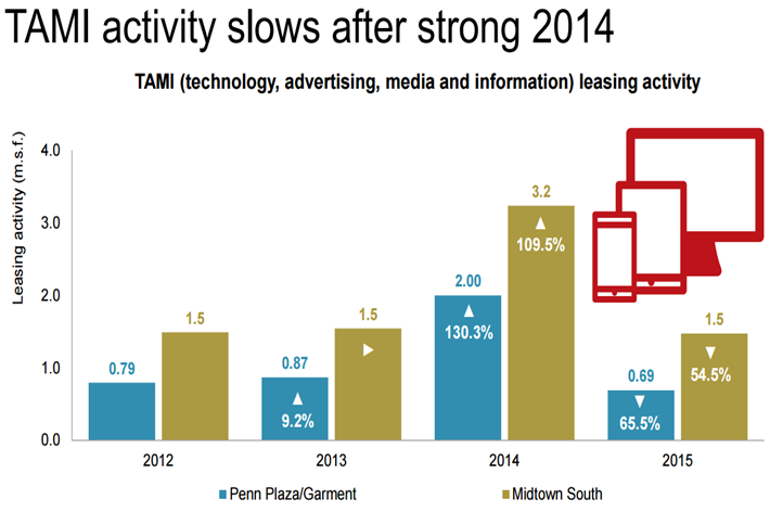 NY Chart of the Week: TAMI Leasing Activity Has Slow 2015