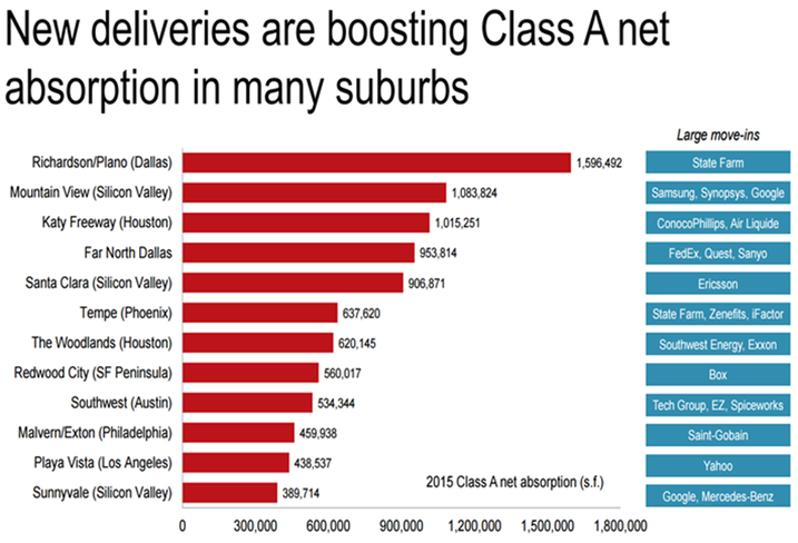 Chart Of The Week: New Offices Boosting Absorption In Suburban Markets