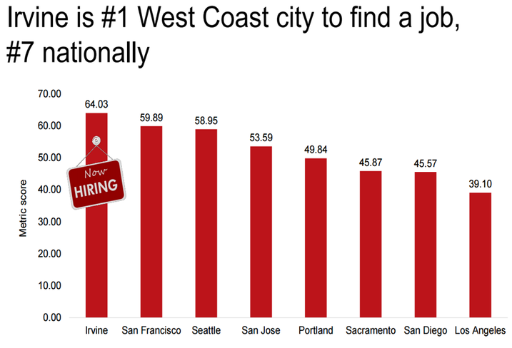 LA Chart of the Week: Irvine Is the Best West Coast City For Job Hunters