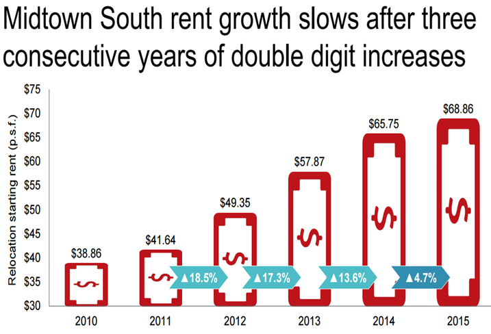 NY Chart of the Week: Midtown South Rent Growth Slows