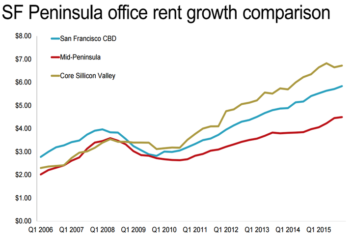 San Francisco Chart of the Week: How Are Office Rents Rising?