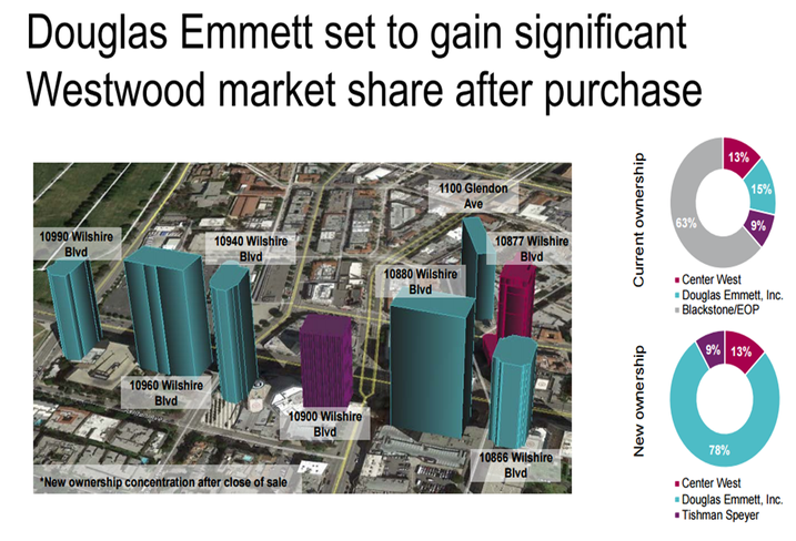 LA Office Chart of the Week: With New Purchase, Douglas Emmett Gains Control Of Westwood