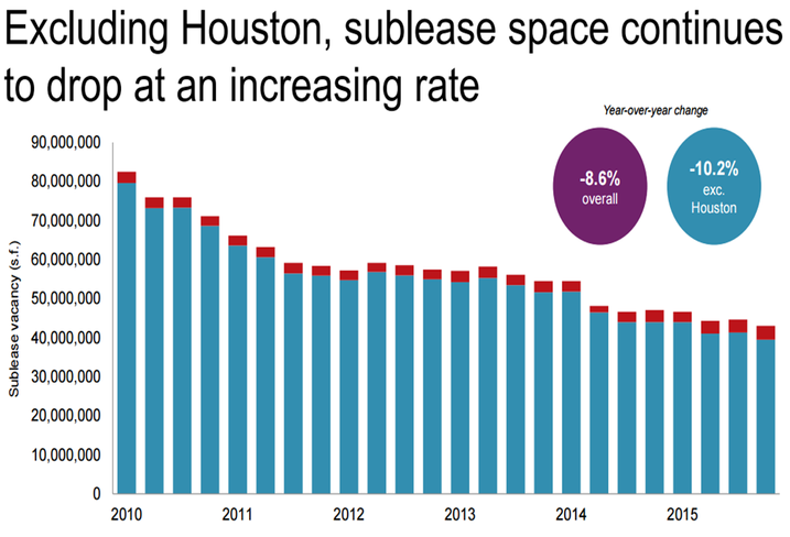 NY Chart of the Week: Sublease Space Keeps Dropping