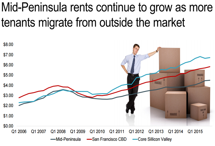 SF Chart of the Week: Bay Area Experiences Record Rent Growth