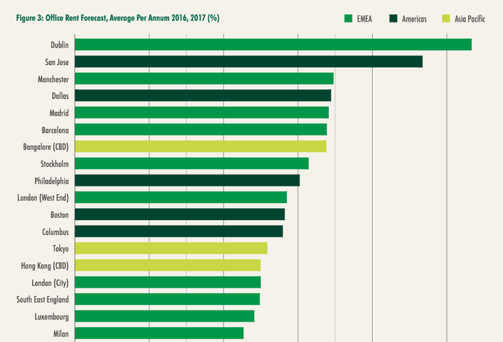 CBRE: These Office Markets Will Heat Up In 2016