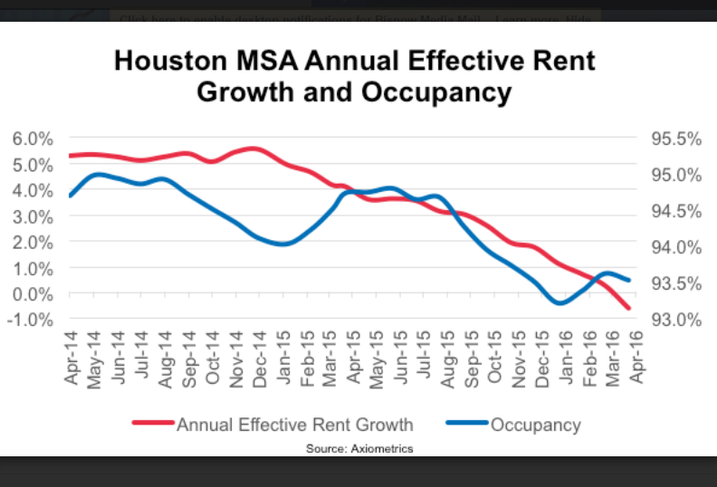 Houston Apartment Rent Growth Has First Negative Month In