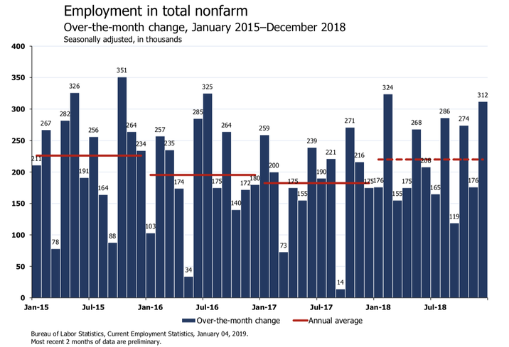 'The Labor Market Would Like You All To Stop Panicking Now Please': Economists React To December Jobs Report On Twitter