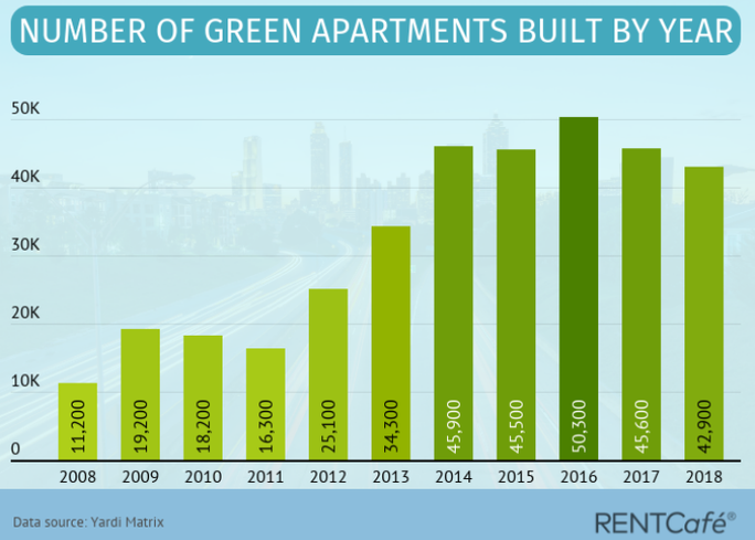 Number-of-green-buildings-built-by-year-2018