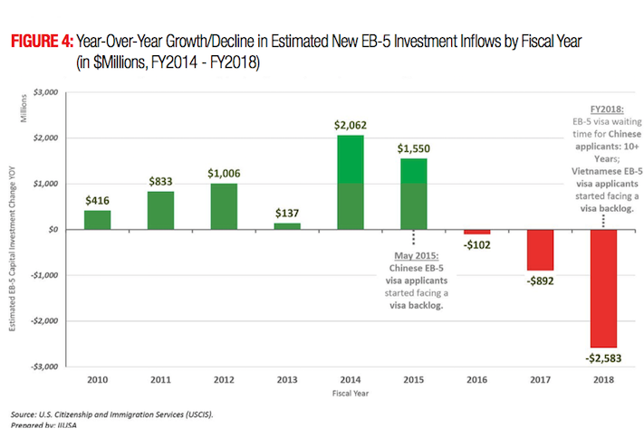IIUSA EB-5 report