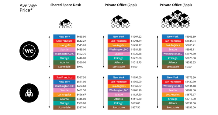 WeWork By The Numbers
