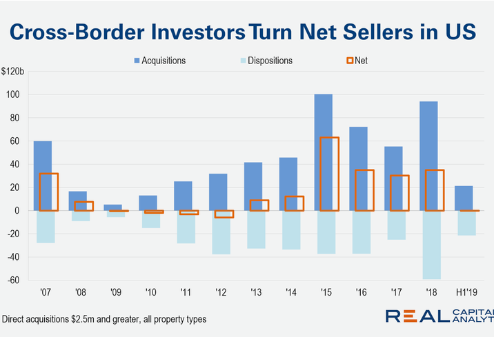 Not Just China: Foreign Investors Have Been Net Sellers In U.S. Real Estate This Year