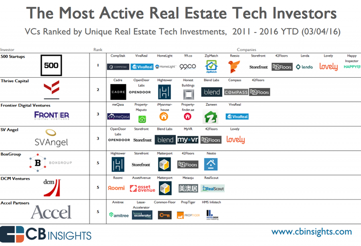 The Top 7 Venture Capital Investors In Real Estate Tech